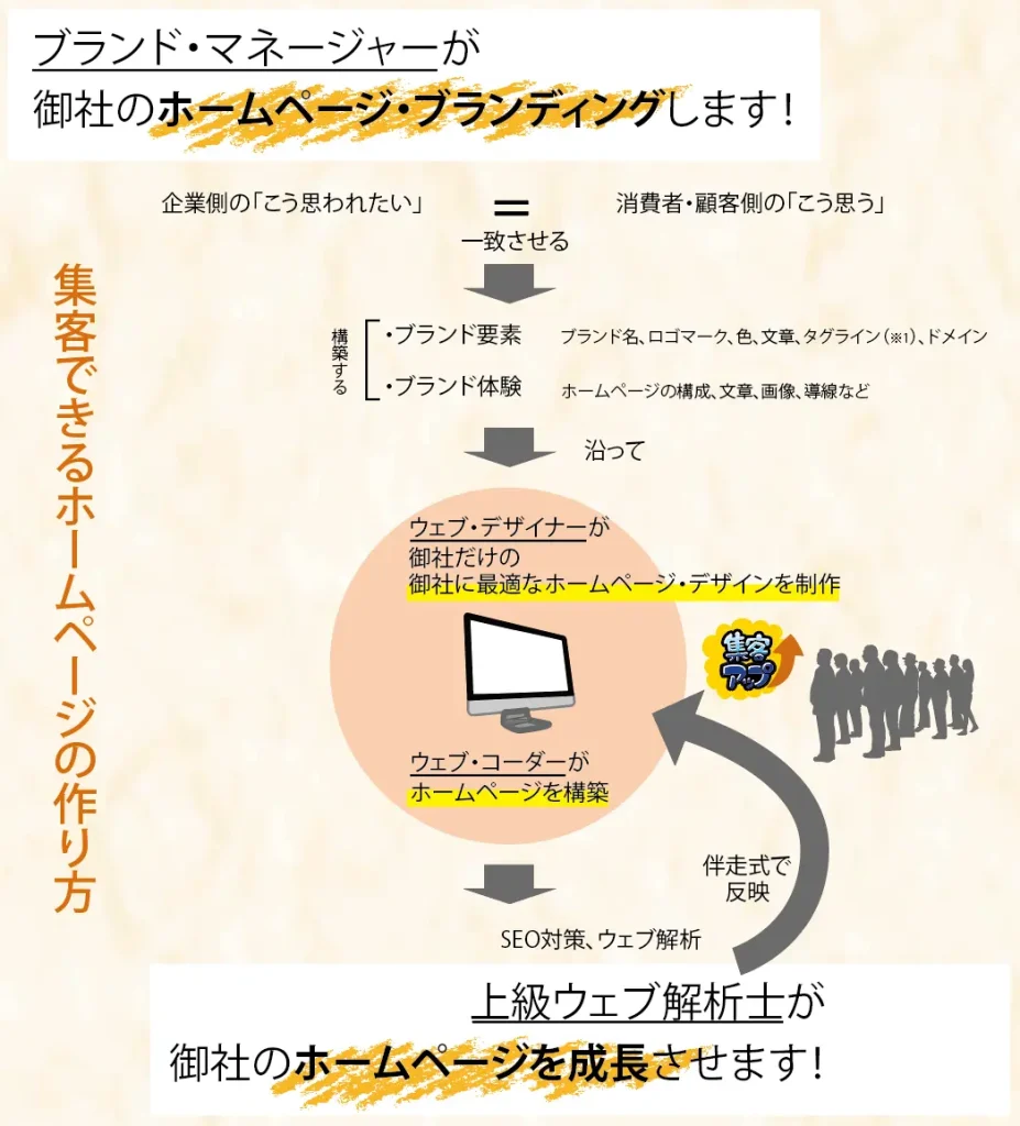 説明画像-XS手法で集客できるホームページ制作