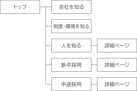 img-ウェブサイトの構成案 、会社紹介、先輩の声、福利厚生、募集要項など