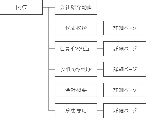 img-ウェブサイトの構成案、会社紹介動画、代表挨拶、先輩社員インタビューなど