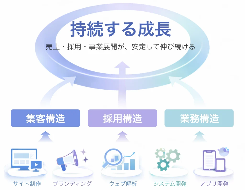 持続する成長/売上・採用・事業展開が、安定して伸び続ける/生徒製作・ブランディング・ウェブ解析・システム開発・アプリ開発で、「集客構造」「採用構造」「業務構造」を改善し、持続する成長につなげます。